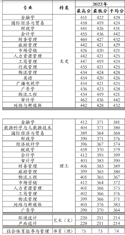 2022西安财经大学行知学院分数线是多少分