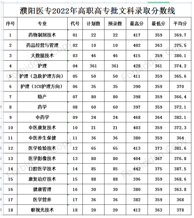 2022濮阳医学高等专科学校分数线是多少分