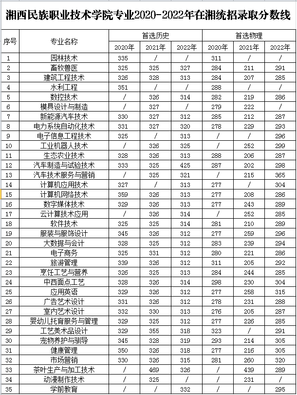 2022湘西民族职业技术学院分数线是多少分