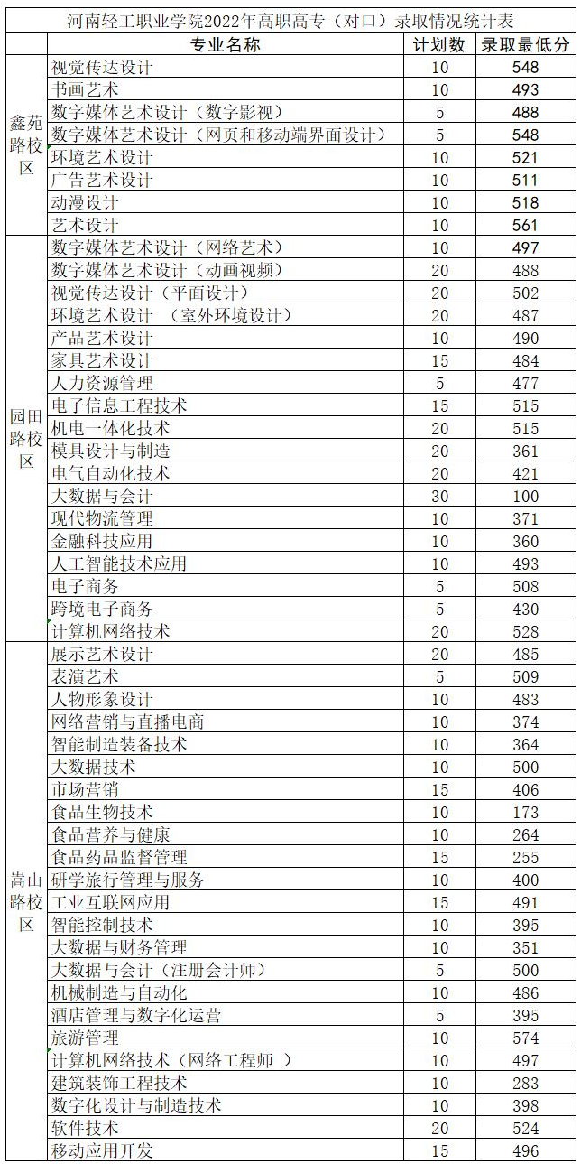 2022河南轻工职业学院分数线是多少分