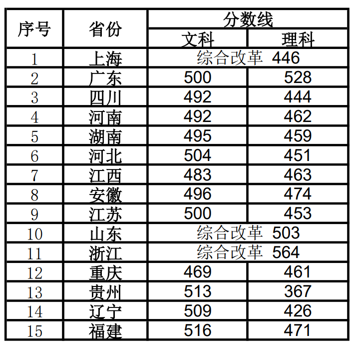 2022上海视觉艺术学院分数线是多少分