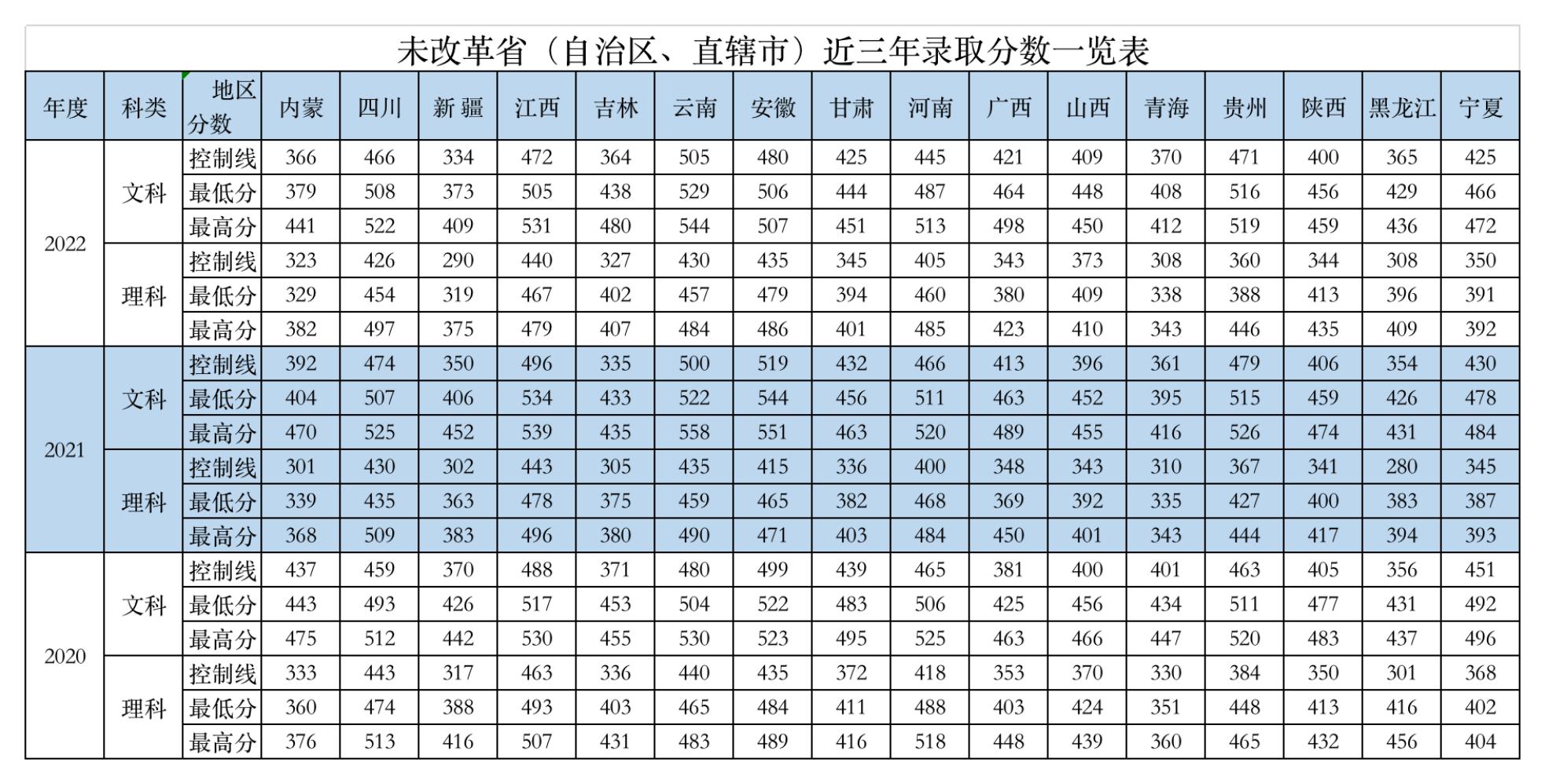 2022重庆财经学院分数线是多少分