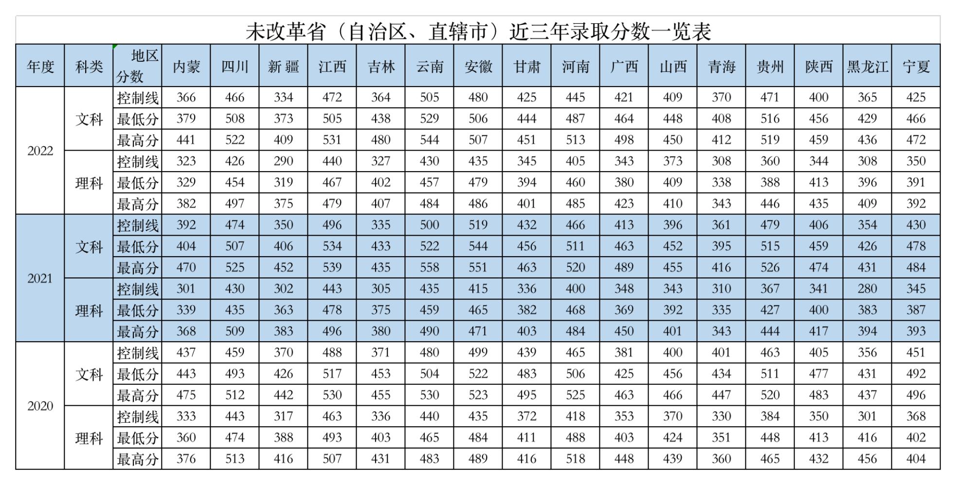 2022重庆财经学院分数线是多少分