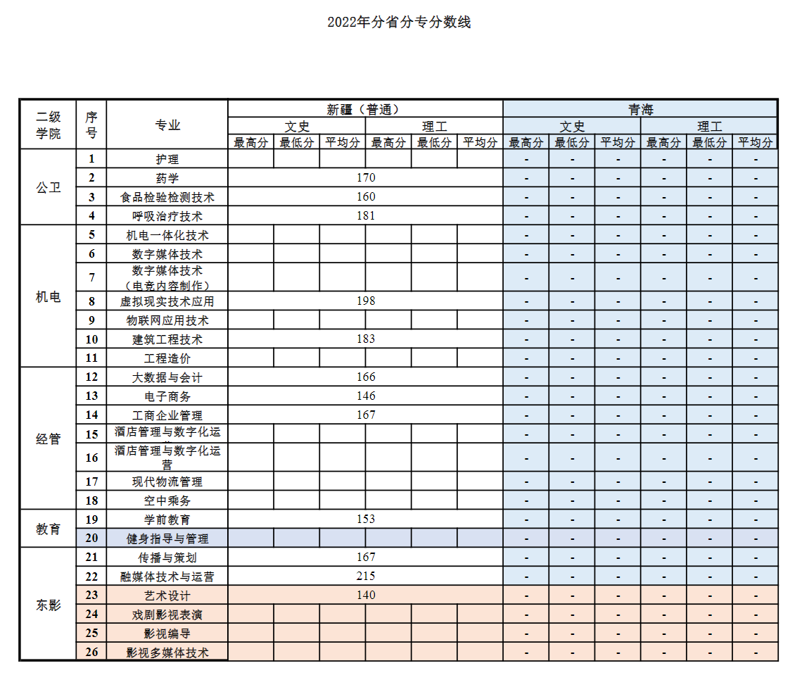 2022上海震旦职业学院分数线是多少分