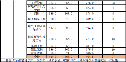 2022柳州工学院分数线是多少分