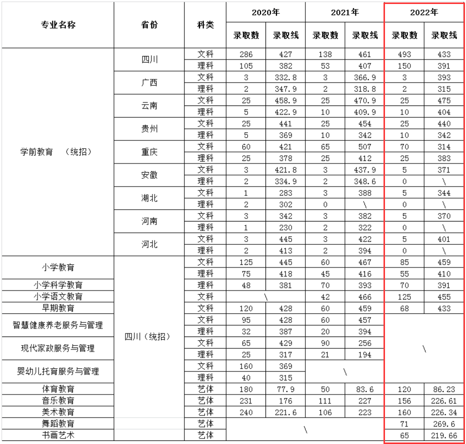 2022川南幼儿师范高等专科学校分数线是多少分