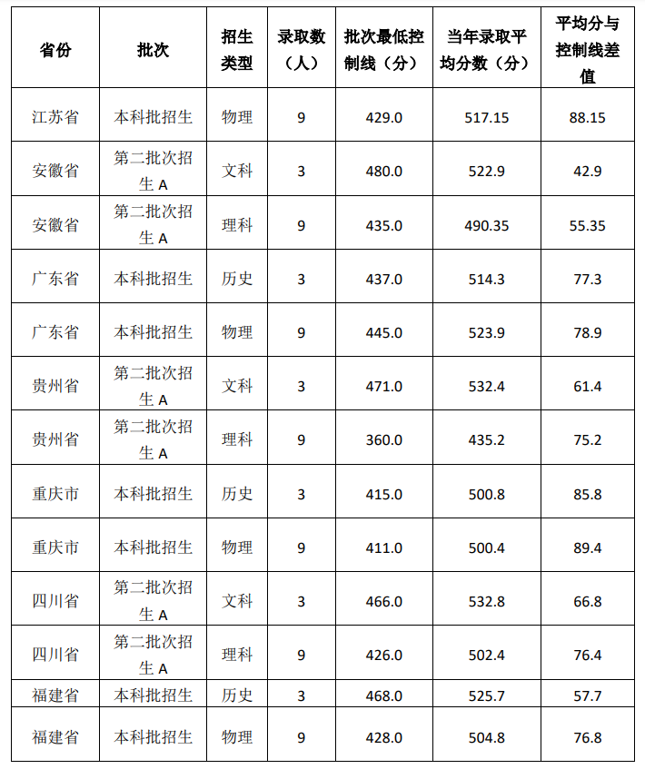 2022江西警察学院分数线是多少分