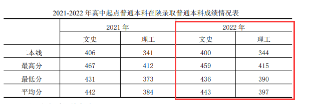 2022西安思源学院分数线是多少分