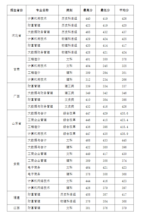 2022河南经贸职业学院分数线是多少分