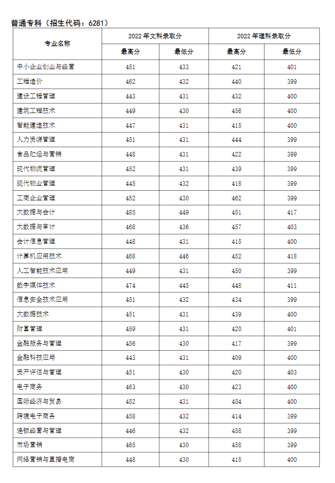 2022河南经贸职业学院分数线是多少分