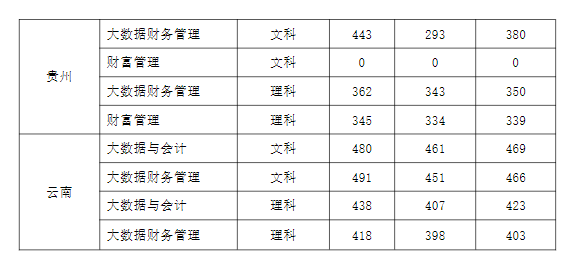 2022河南经贸职业学院分数线是多少分