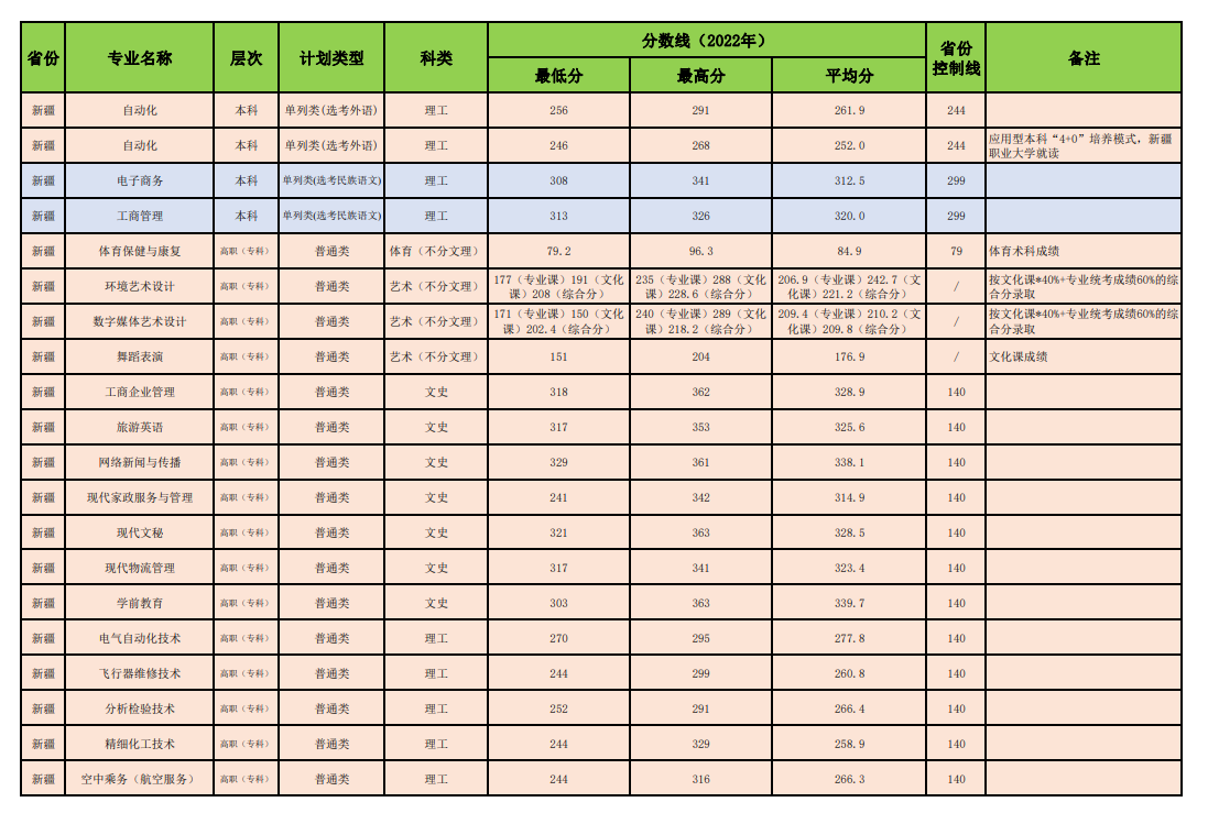 2022昌吉学院分数线是多少分