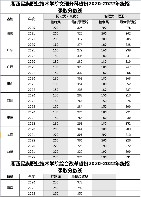 2022湘西民族职业技术学院分数线是多少分
