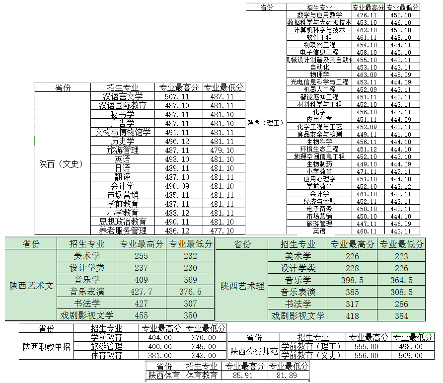 2022西安文理学院分数线是多少分