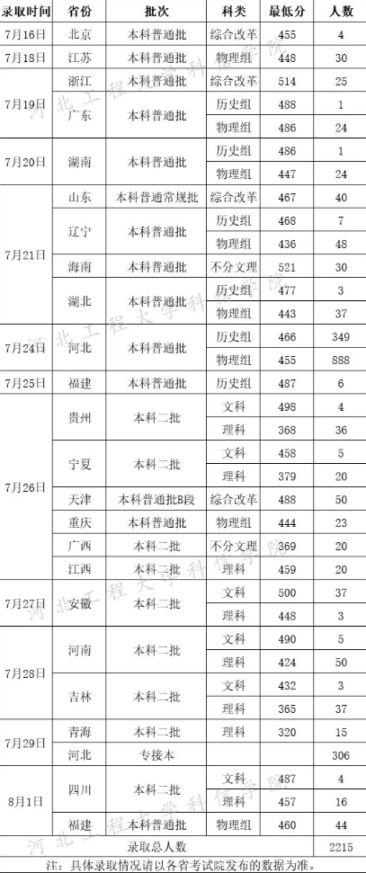 2022河北工程大学科信学院分数线是多少分