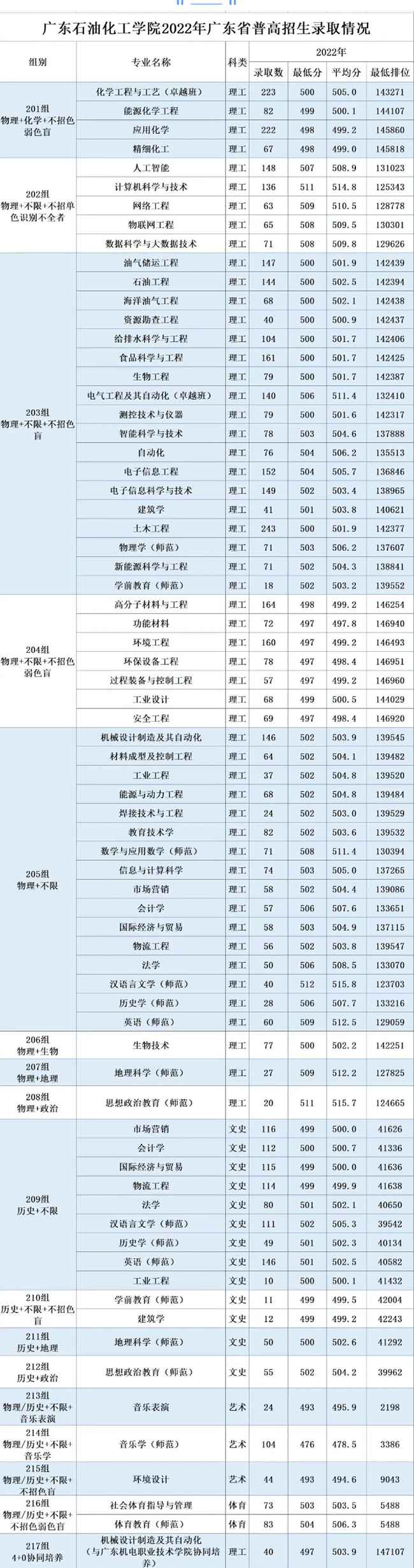 2022广东石油化工学院分数线是多少分