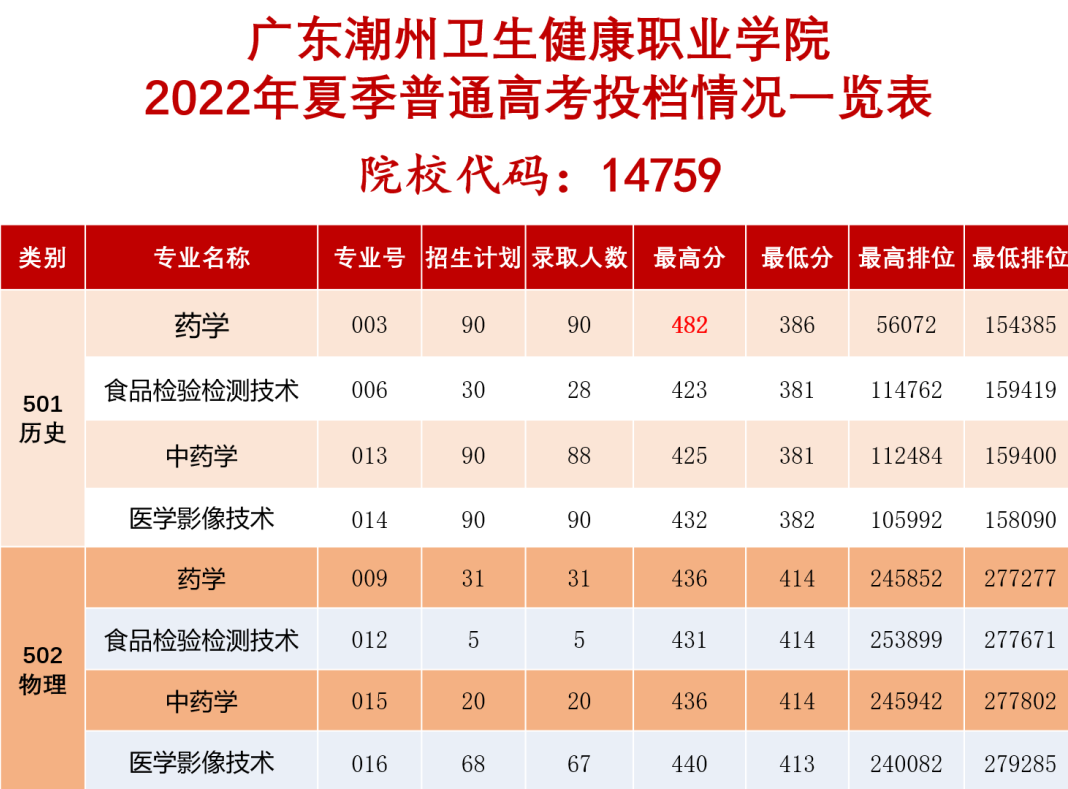 2022广东潮州卫生健康职业学院分数线是多少分