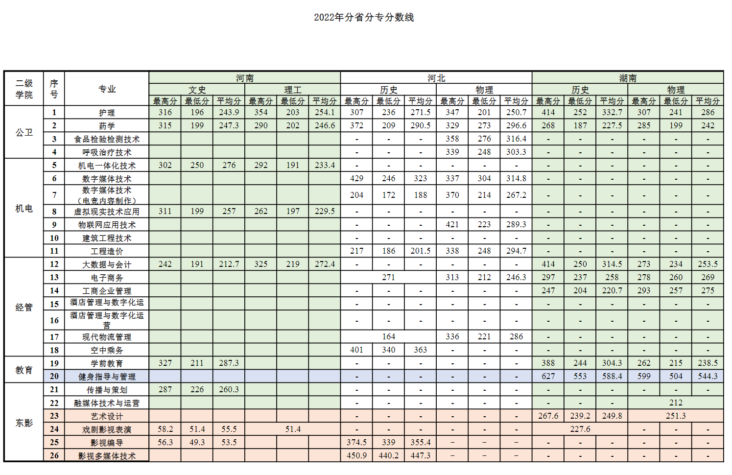 2022上海震旦职业学院分数线是多少分