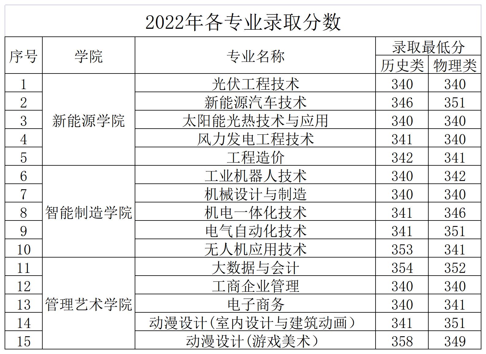 2022湖南理工职业技术学院分数线是多少分