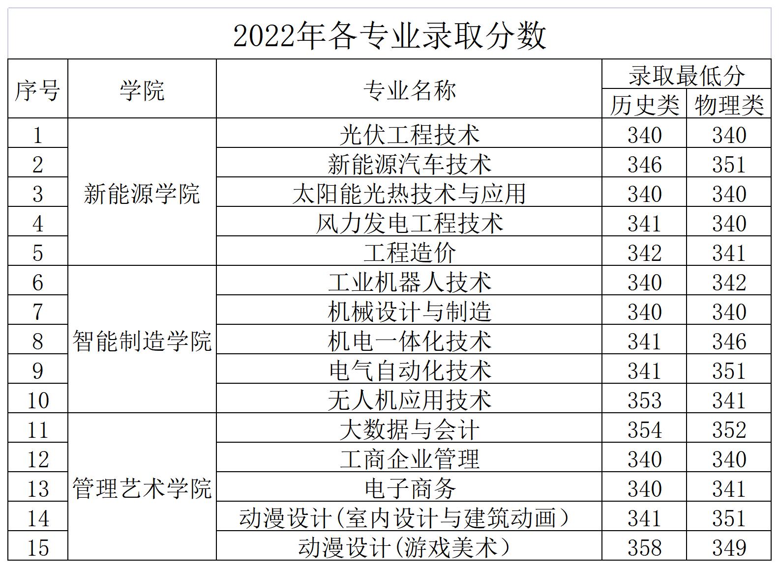 2022湖南理工职业技术学院分数线是多少分 2022湖南理工职业技术学院分数线是多少分