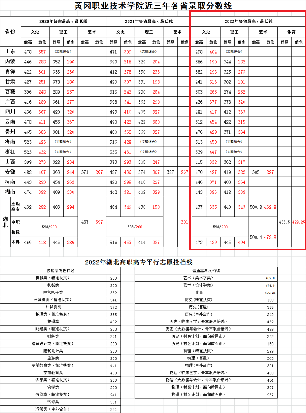 2022黄冈职业技术学院分数线是多少分