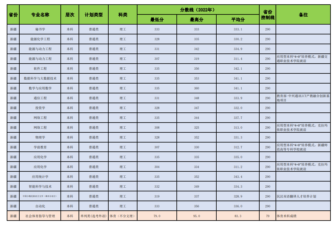 2022昌吉学院分数线是多少分