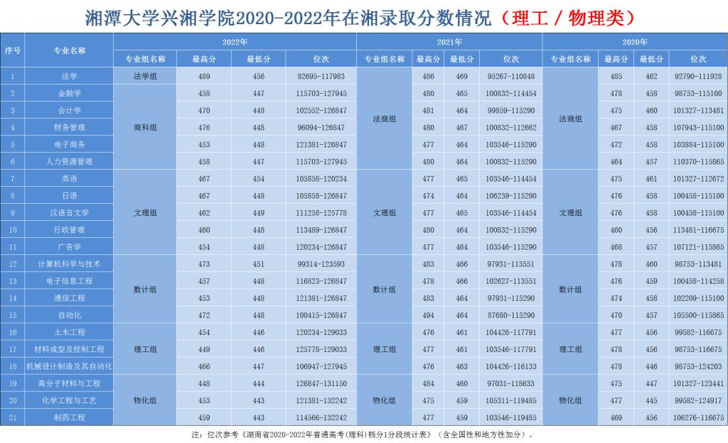 2022湘潭大学兴湘学院分数线是多少分