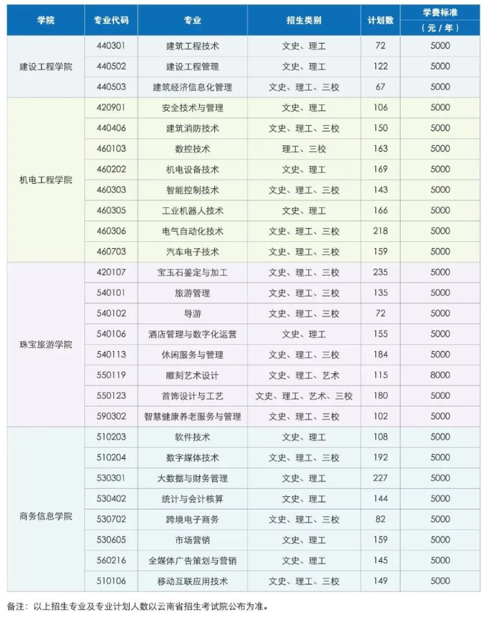2023云南国土资源职业学院学费及各专业学费多少钱一年