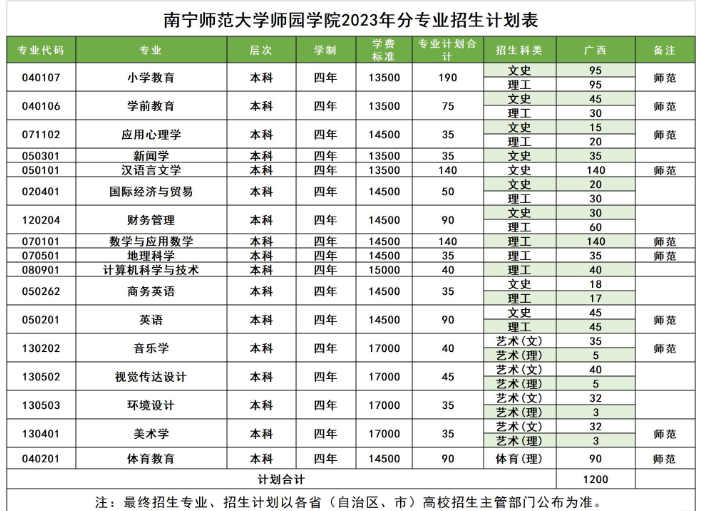 2023南宁师范大学师园学院学费及各专业学费多少钱一年