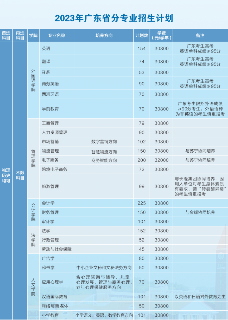 2023广东培正学院学费及各专业学费多少钱一年