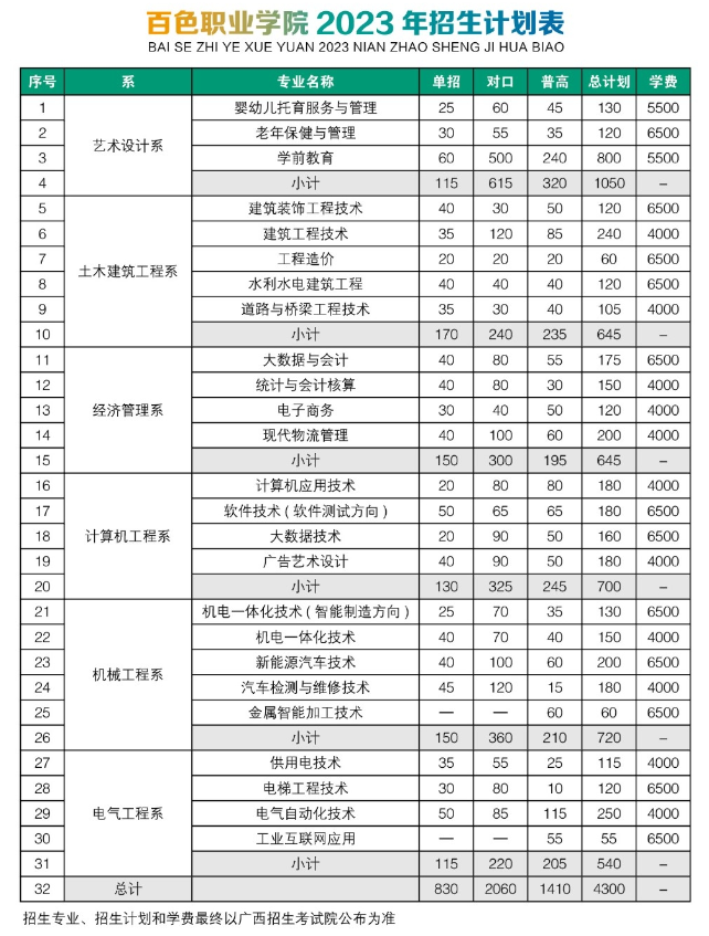 2023百色职业学院学费及各专业学费多少钱一年