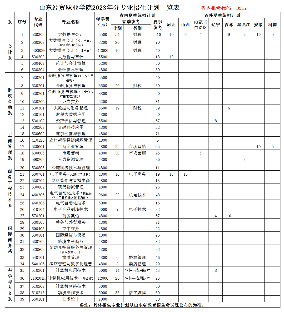 2023山东经贸职业学院学费及各专业学费多少钱一年