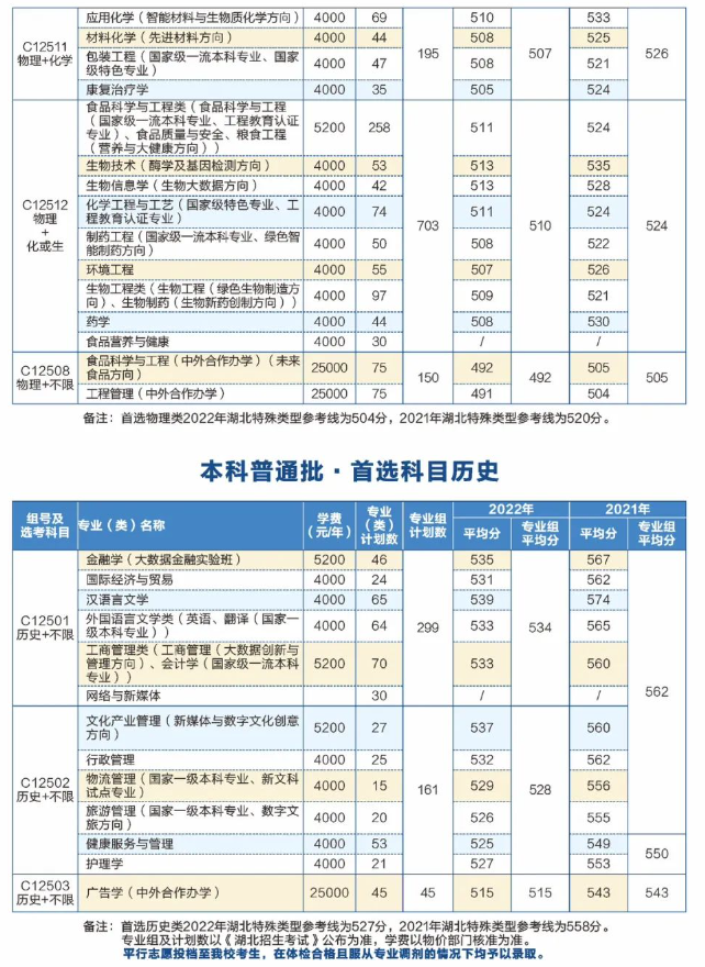 2023武汉轻工大学学费及各专业学费多少钱一年