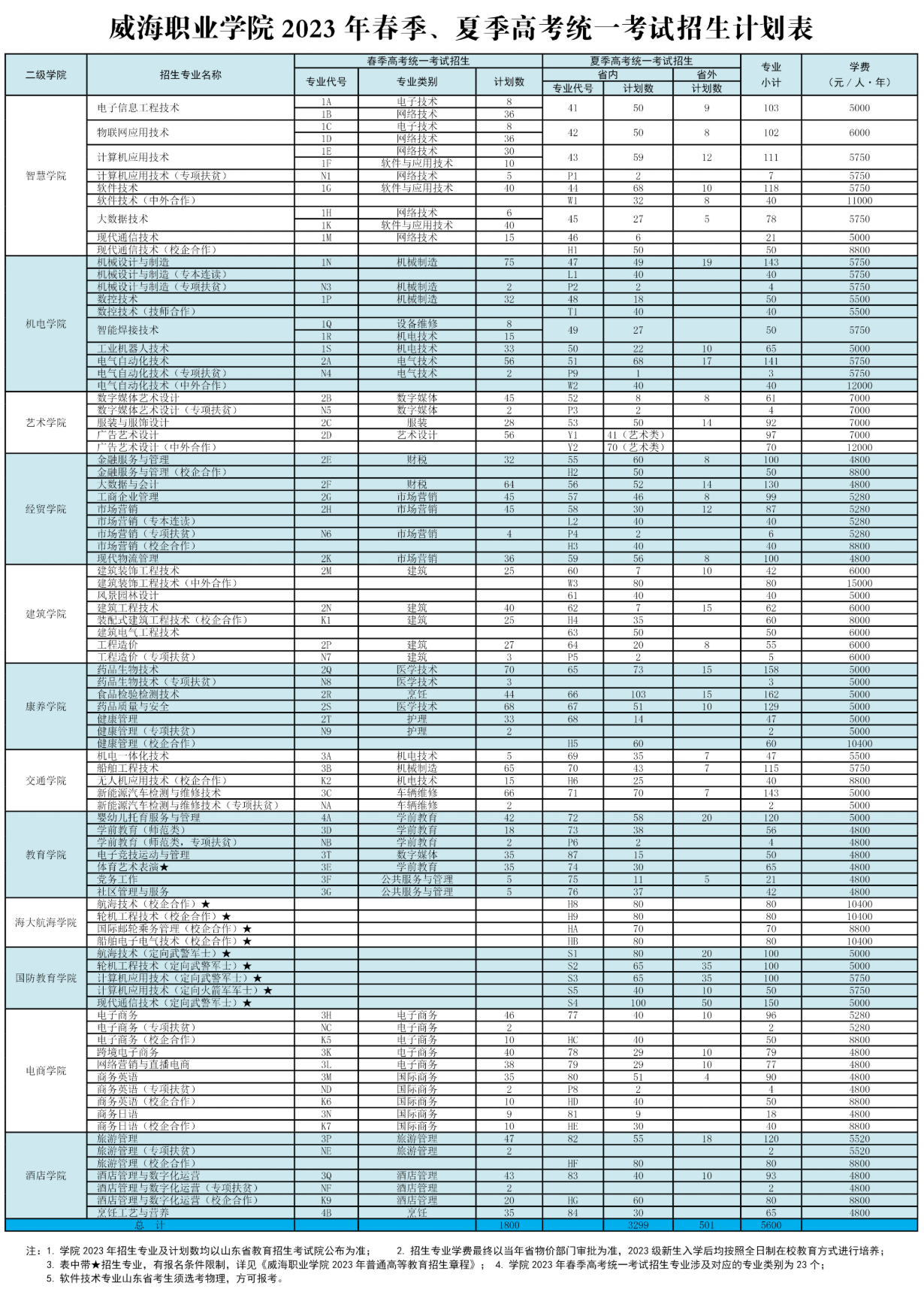 2023威海职业学院学费及各专业学费多少钱一年