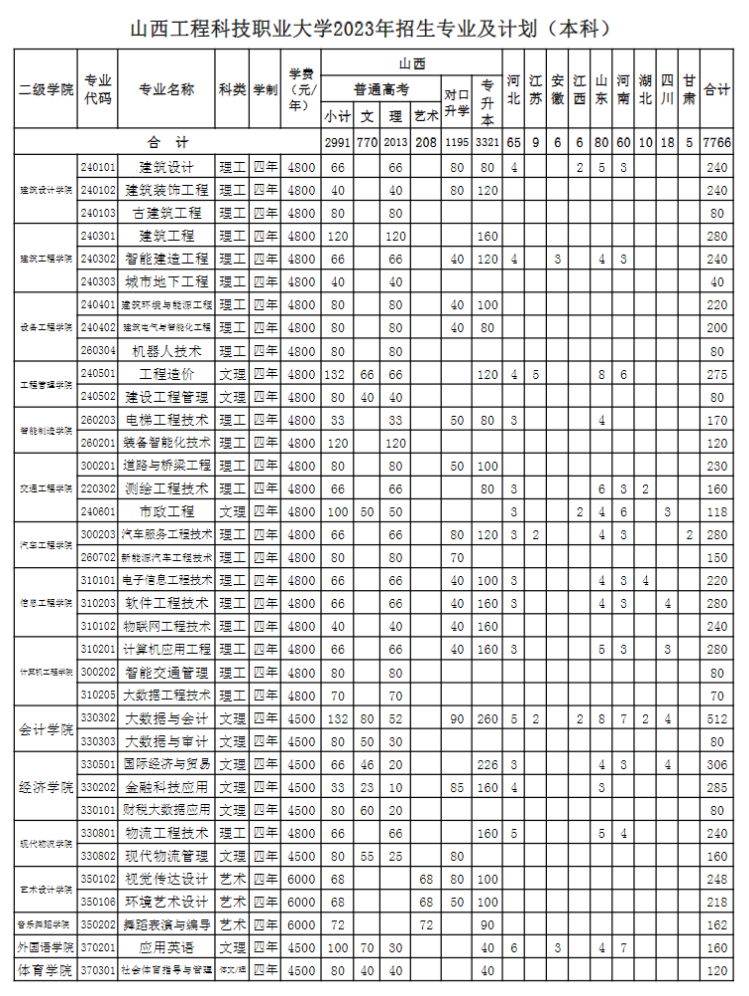 2023山西工程科技职业大学学费及各专业学费多少钱一年