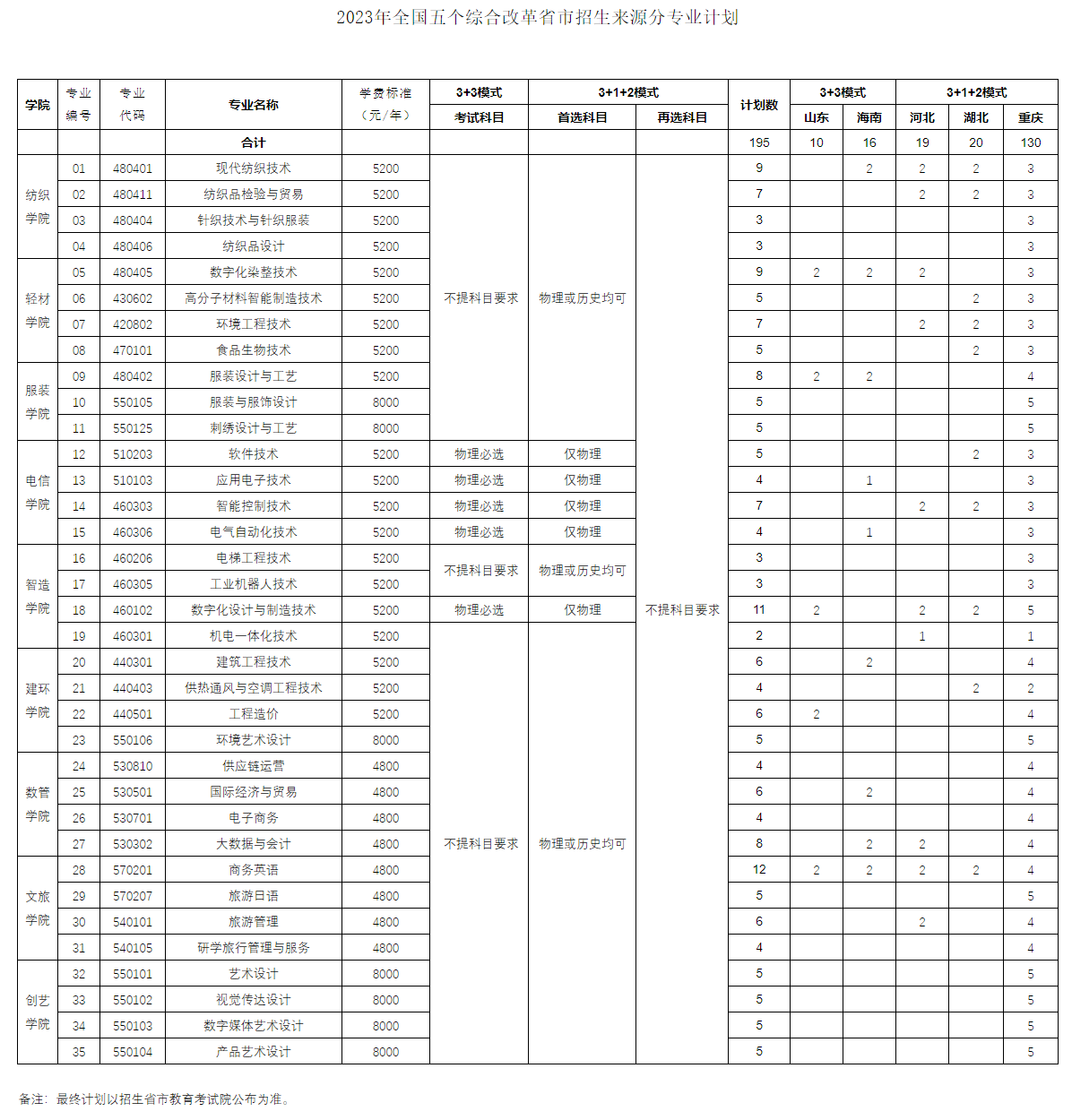 2023成都纺织高等专科学校学费及各专业学费多少钱一年