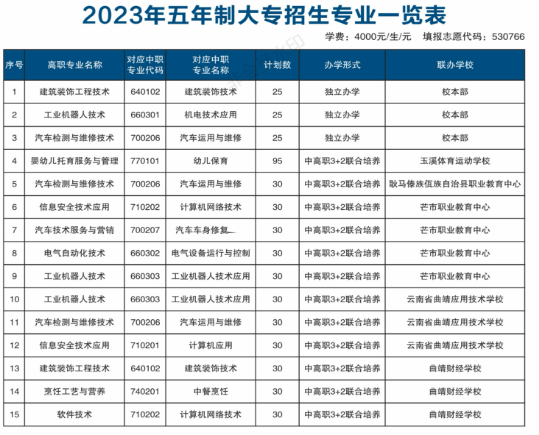 2023云南工贸职业技术学院学费及各专业学费多少钱一年