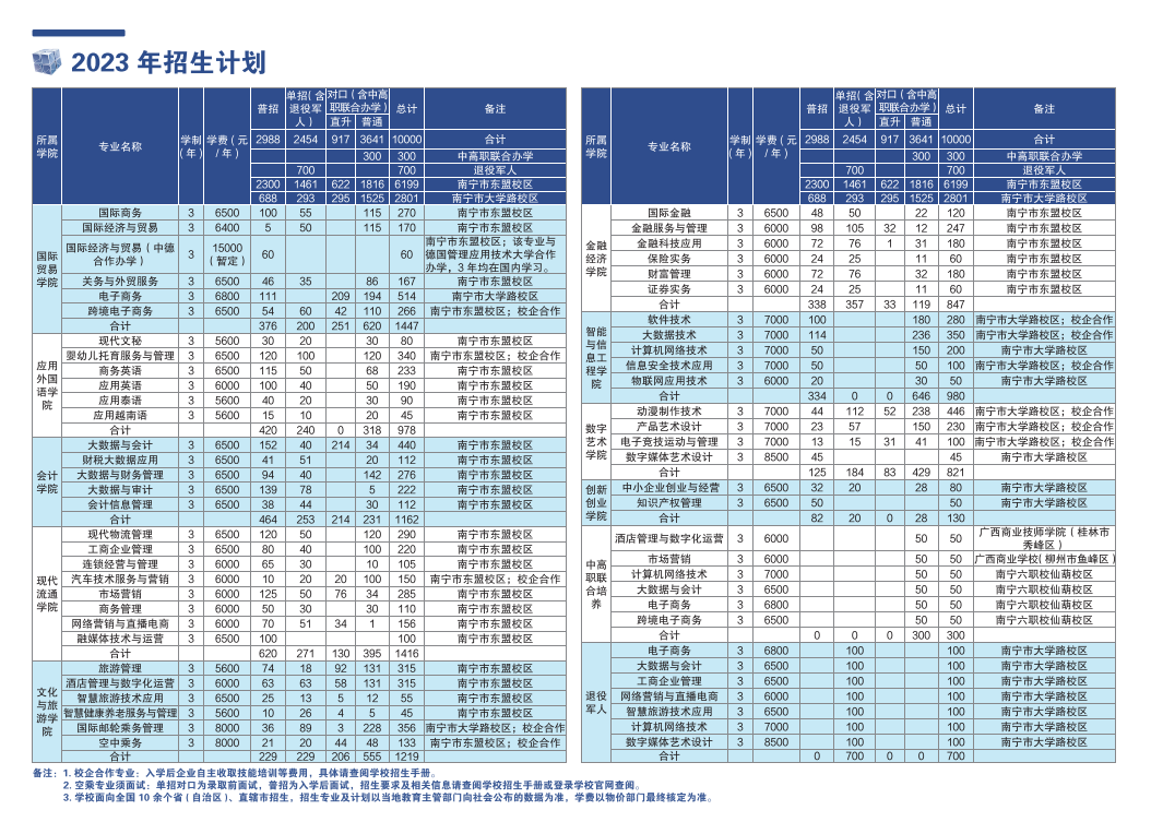 2023广西国际商务职业技术学院学费及各专业学费多少钱一年