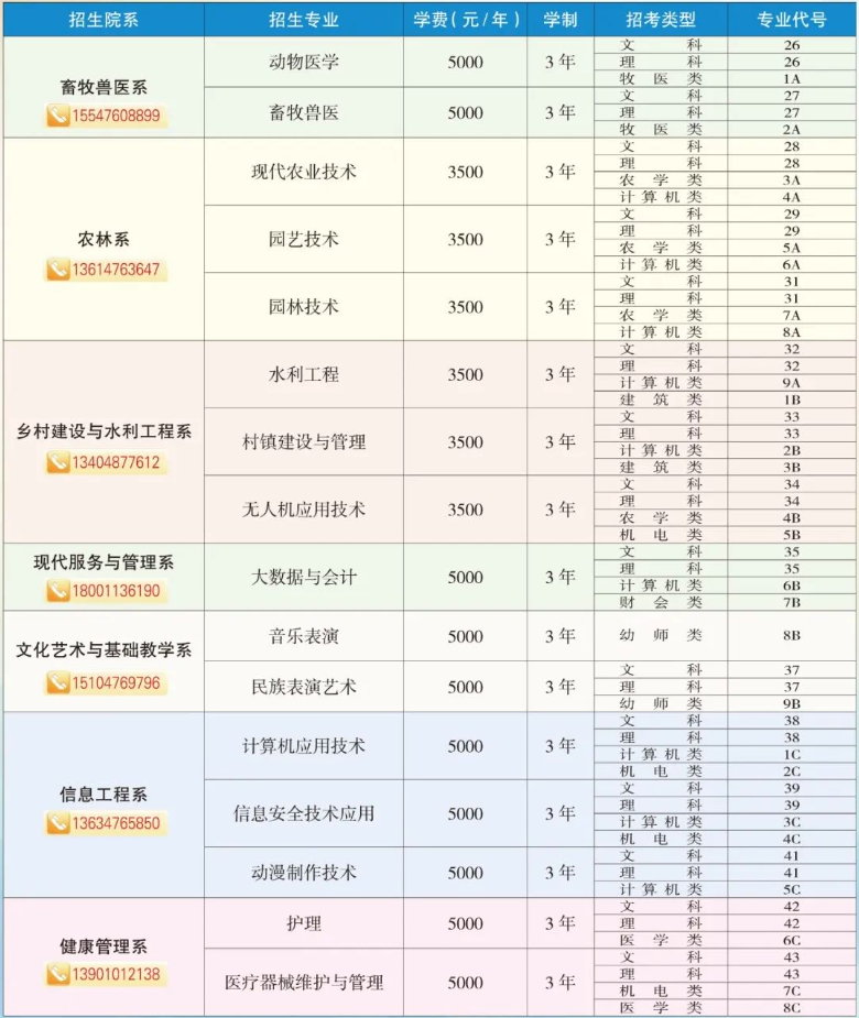 2023赤峰应用技术职业学院学费及各专业学费多少钱一年