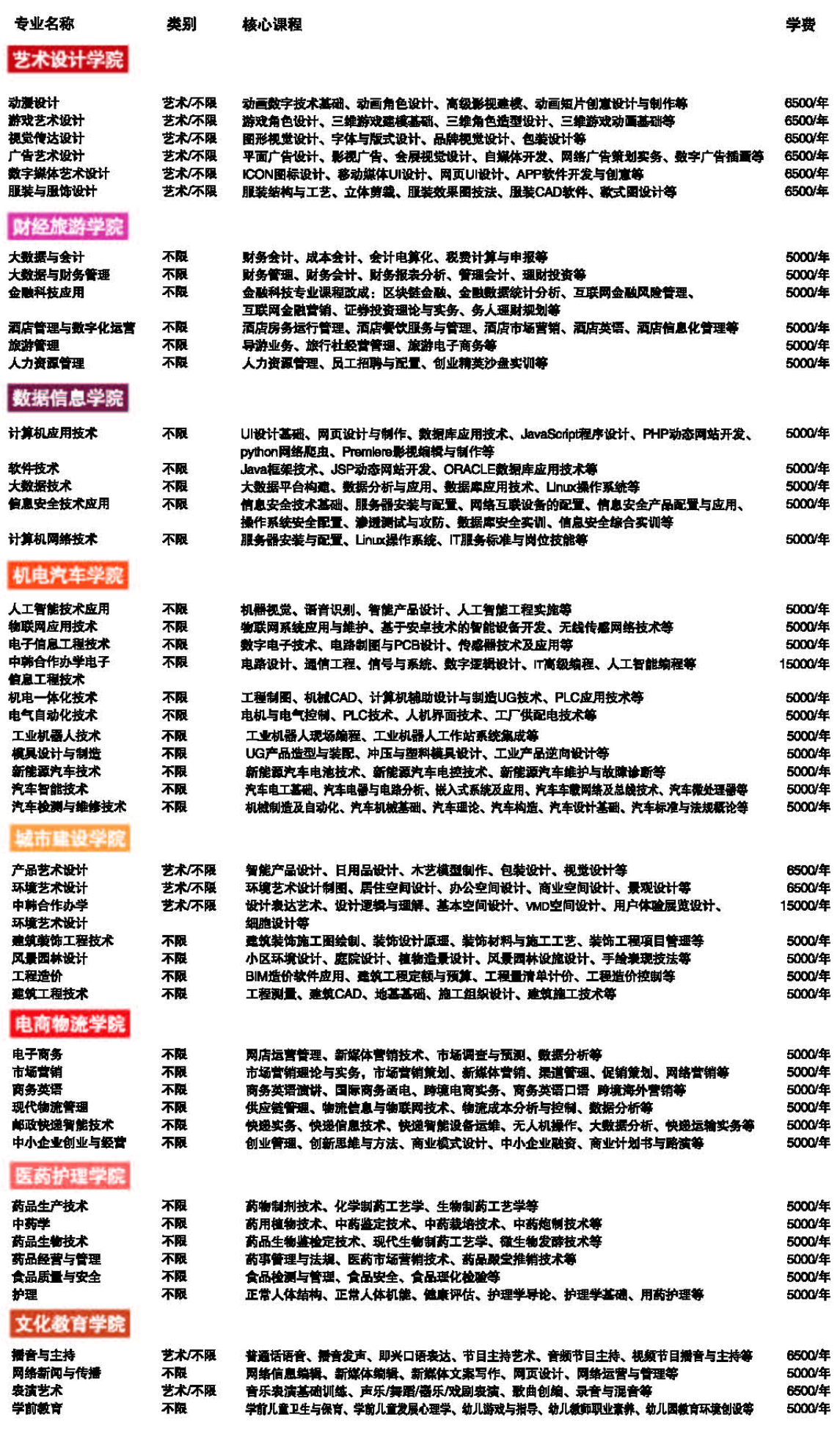 2023长江职业学院学费及各专业学费多少钱一年