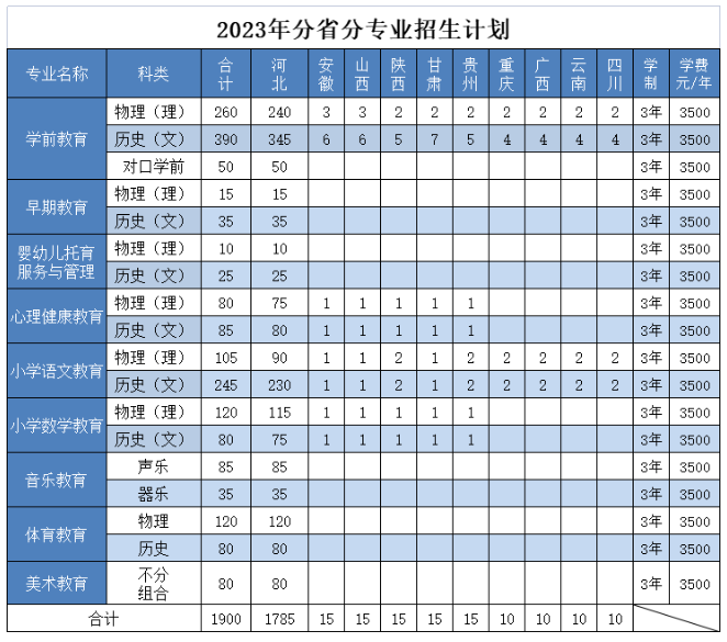 2023邯郸幼儿师范高等专科学校学费及各专业学费多少钱一年