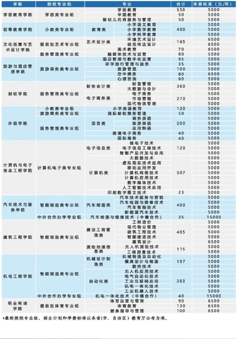 2023武汉城市职业学院学费及各专业学费多少钱一年