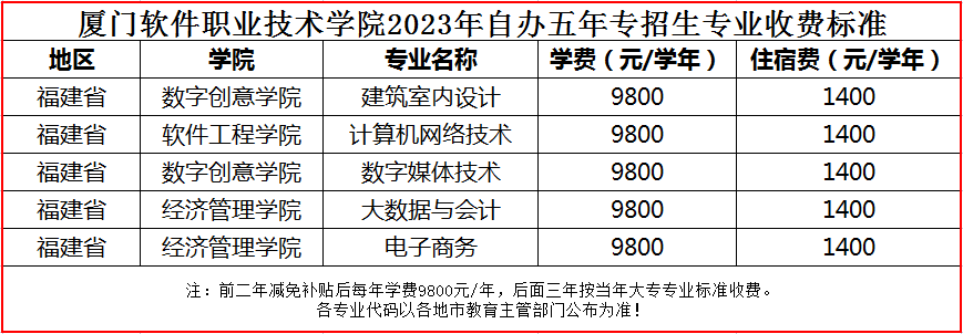 2023厦门软件职业技术学院学费及各专业学费多少钱一年