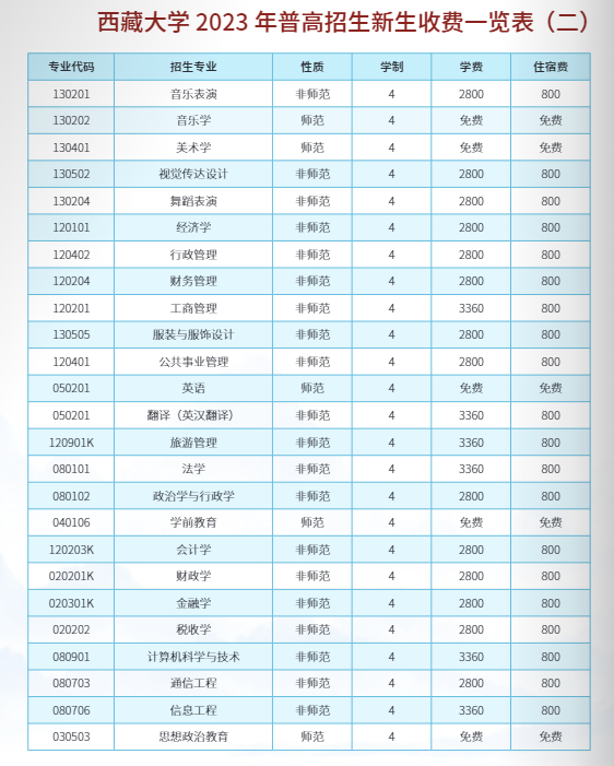 2023西藏大学学费及各专业学费多少钱一年