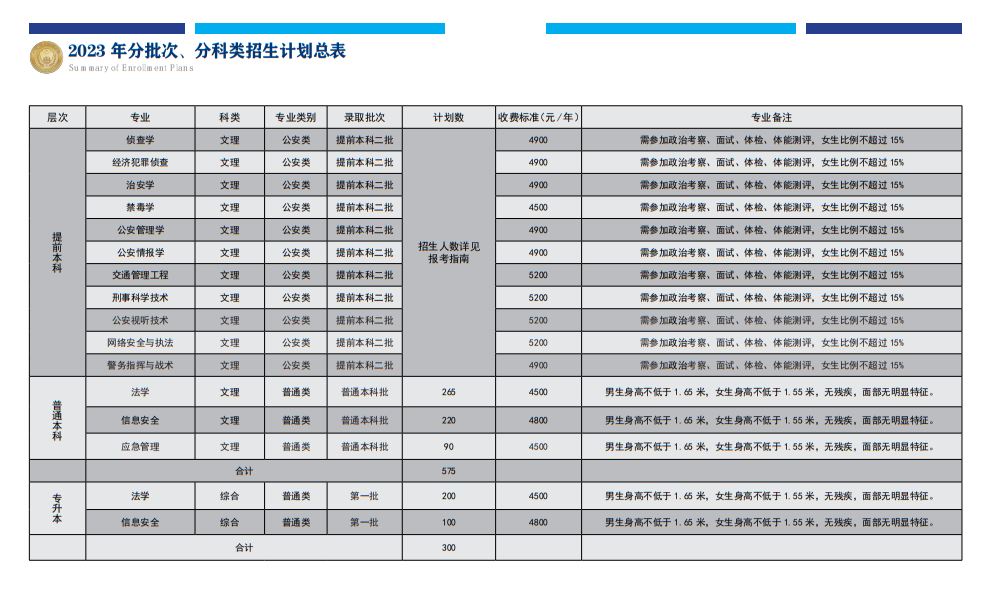 2023山西警察学院学费及各专业学费多少钱一年