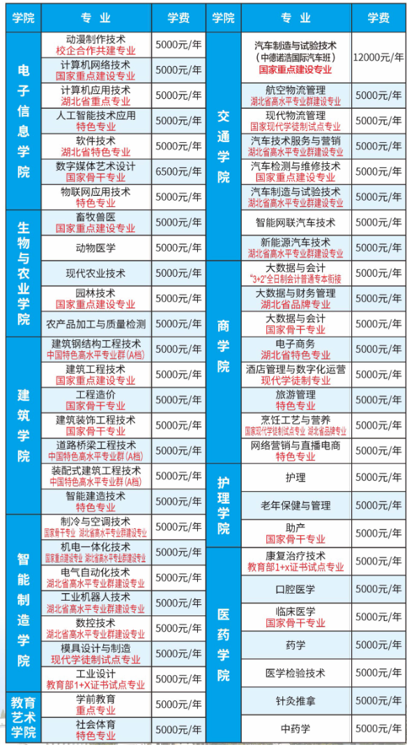 2023黄冈职业技术学院学费及各专业学费多少钱一年