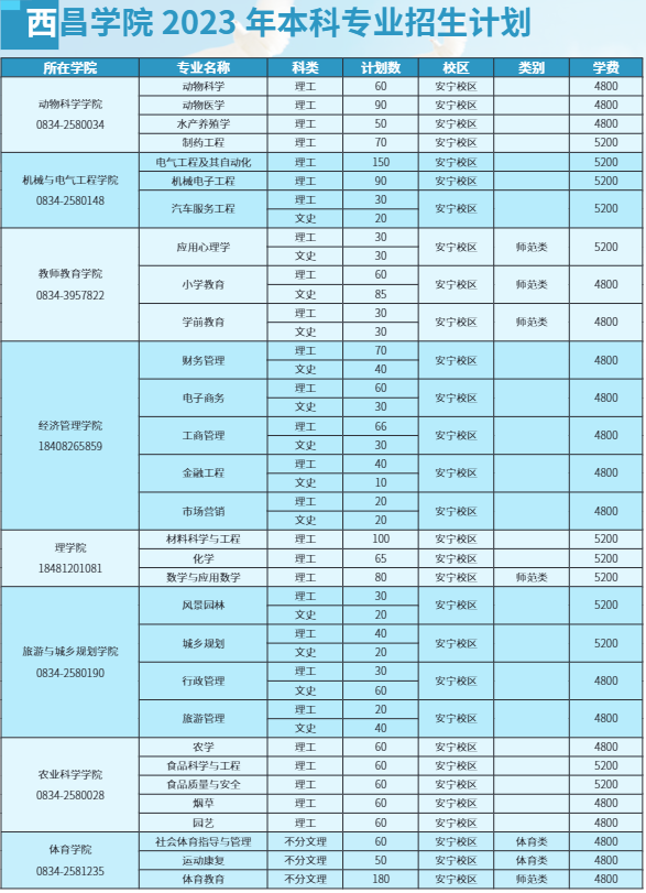 2023西昌学院学费及各专业学费多少钱一年