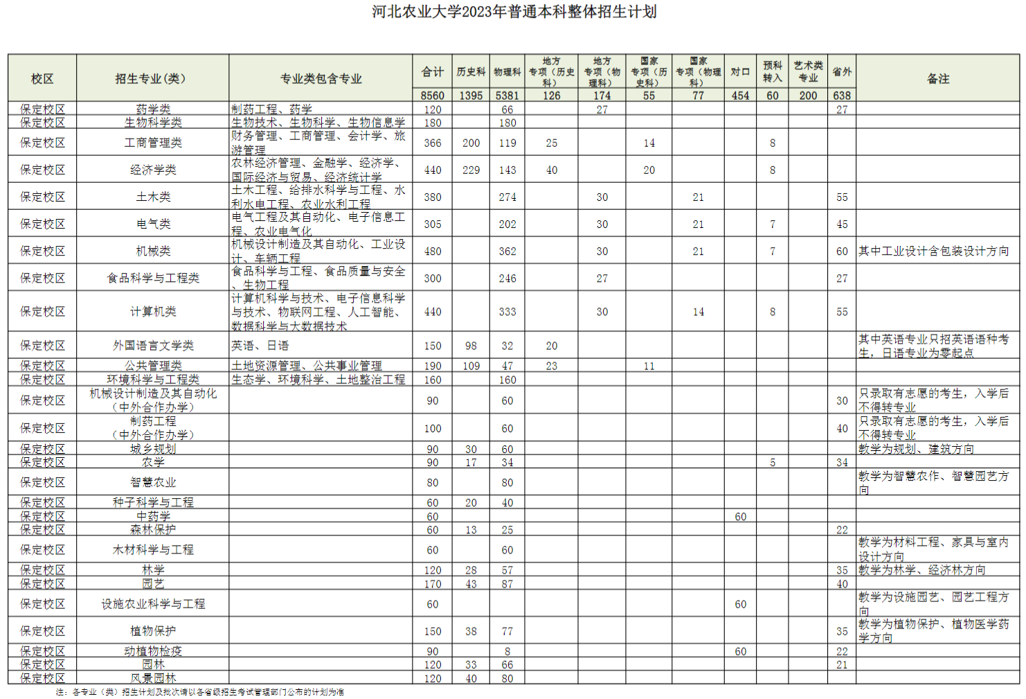 2023河北农业大学学费及各专业学费多少钱一年