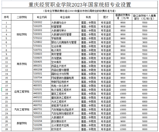 2023重庆经贸职业学院学费及各专业学费多少钱一年