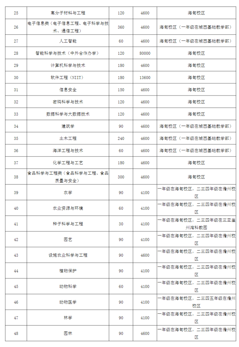 2023海南大学学费及各专业学费多少钱一年